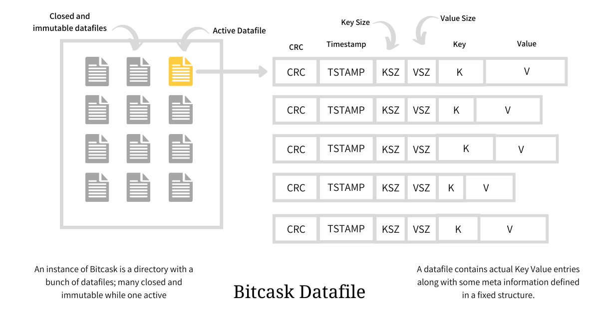 Bitcask_Datafiles