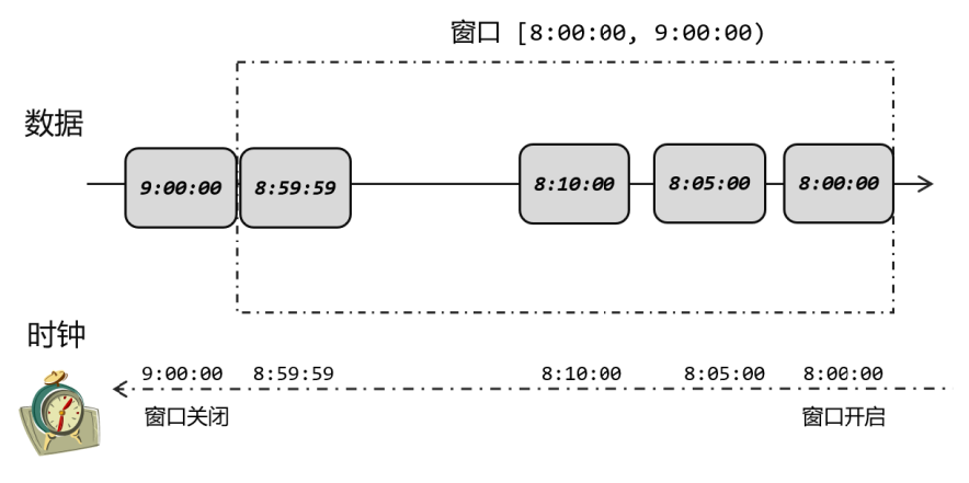 Flink Window Open And Close