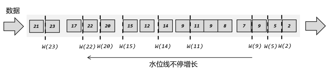 Watermark In Disordered Flow